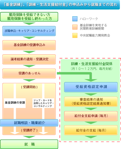 生活支援給付金の仕組みについて